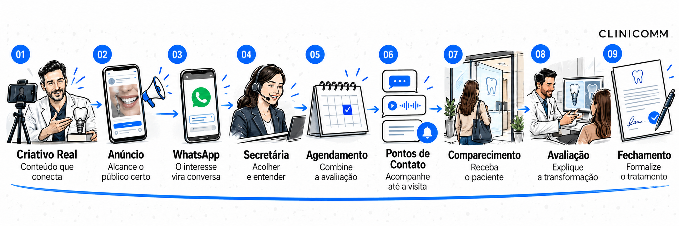 Funil CLINICOMM: Criativo Real, Anúncio, WhatsApp, Secretária, Agendamento, Pontos de Contato, Comparecimento, Avaliação e Fechamento.